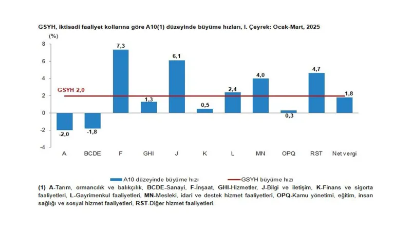 Türkiye ekonomisi ilk çeyrekte yüzde 2 büyüdü...